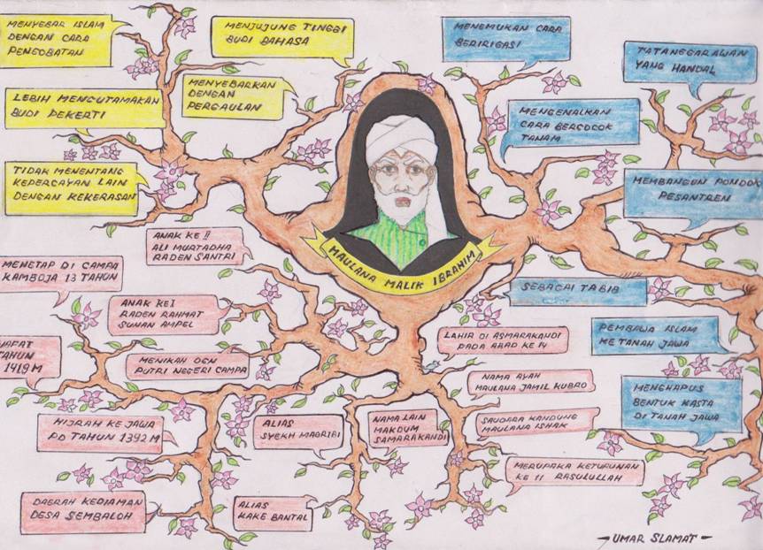 Mind Map dalam Perkuliahan Agama Islam  ISLAMIC STUDIES 